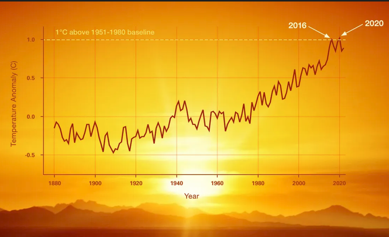 Weather, Climate and Climate Change