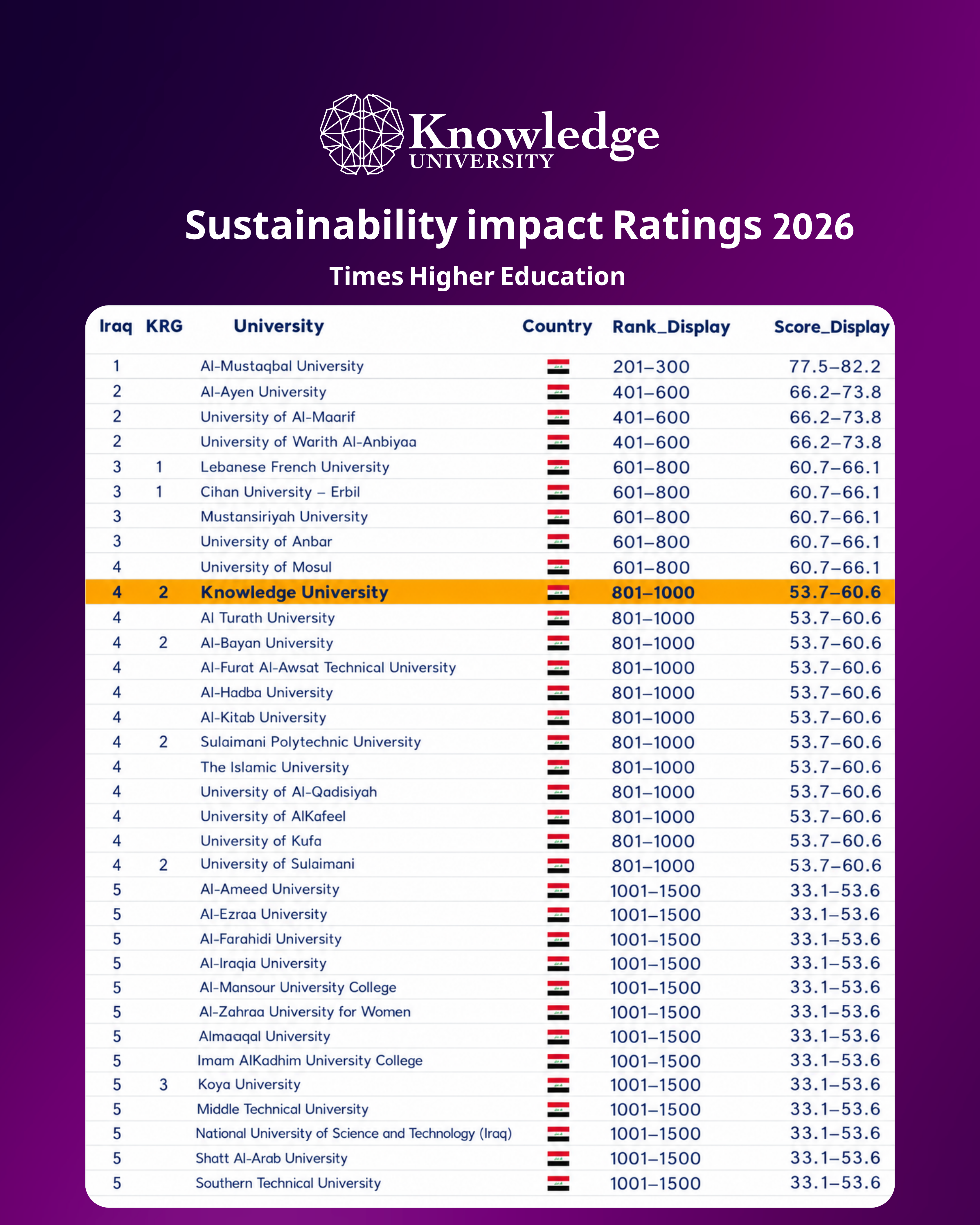 Knowledge University Ranks 2nd in Kurdistan and 4th in Iraq in THE SDG Rankings