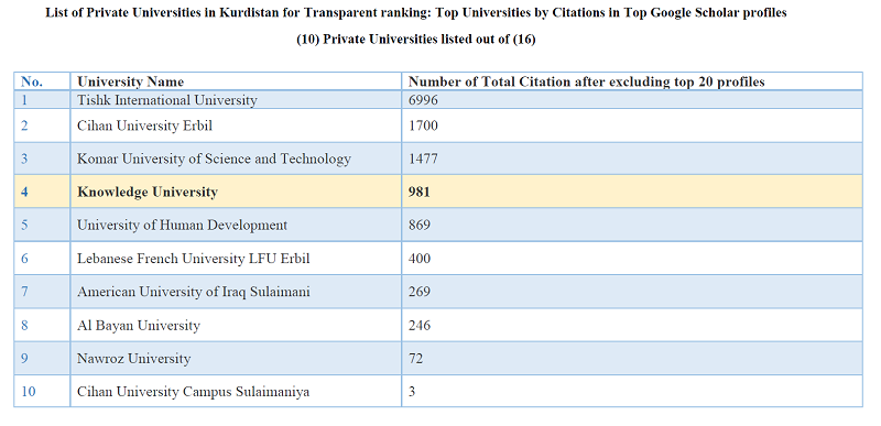 Knowledge University is ranked (4th) among (16) private Universities in Kurdistan Region