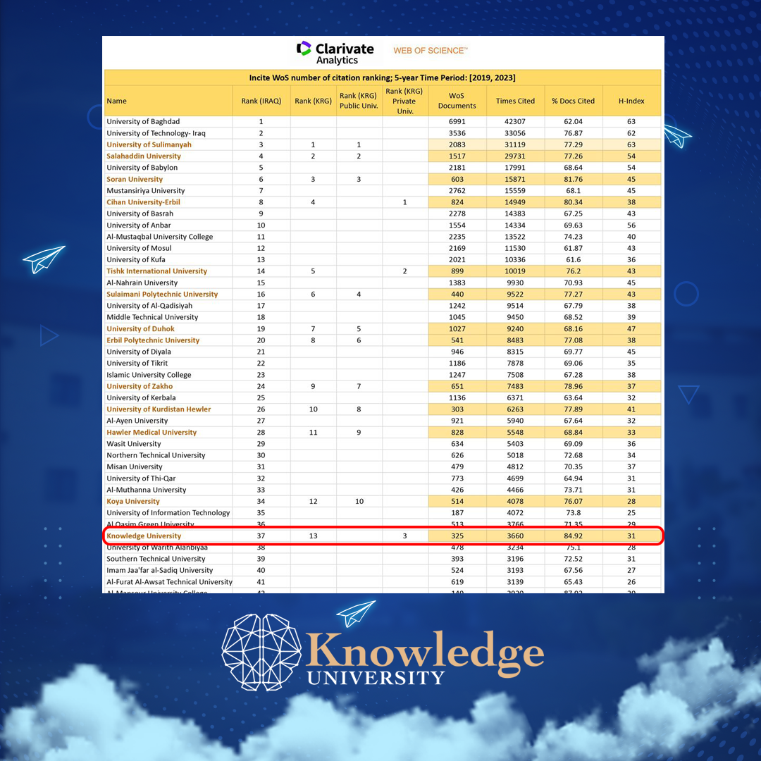 Knowledge University Ranked 3rd Among Private Universities in KRG in WoS Clarivate Analytics Citation Ranking Knowledge University Ranked 3rd Among Private Universities in KRG in WoS Clarivate Analytics Citation Ranking